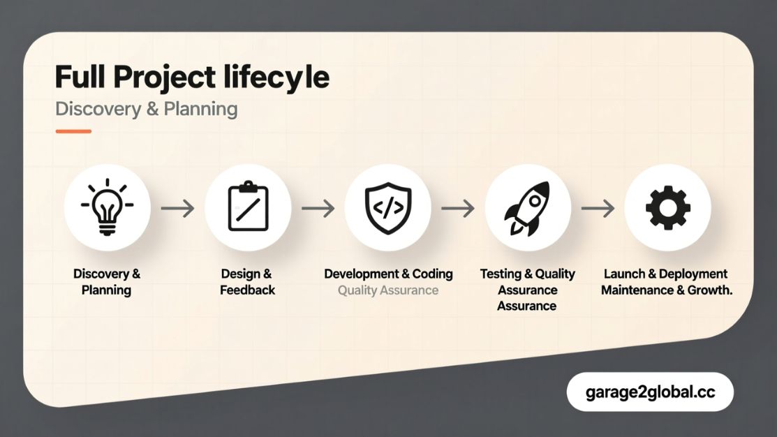 professional web developers at garage2global